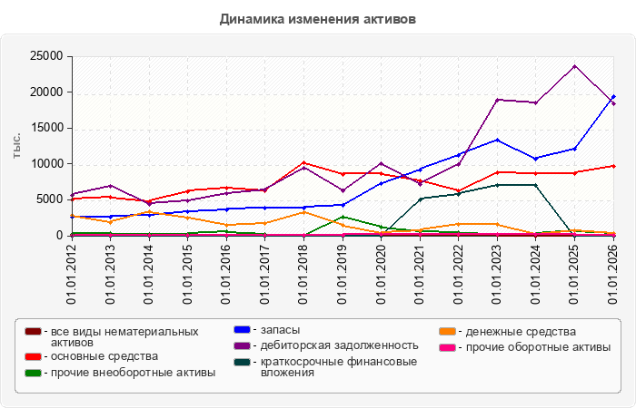 Динамика изменения активов