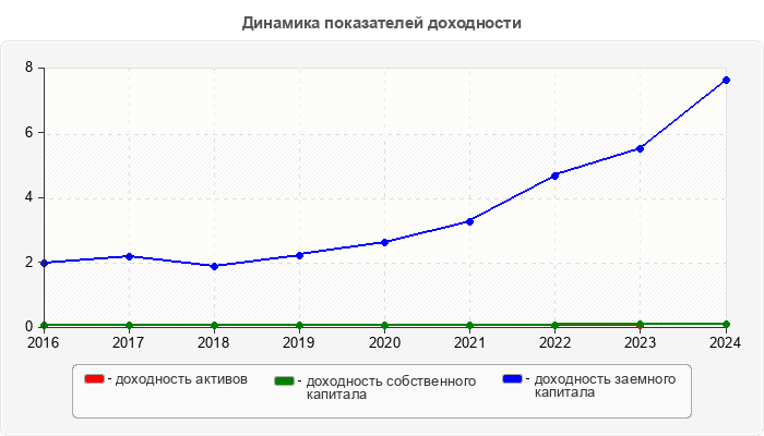 Динамика показателей доходности