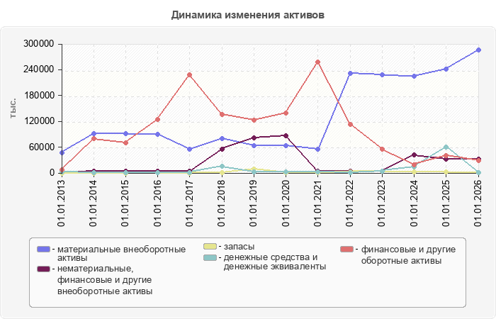 Динамика изменения активов