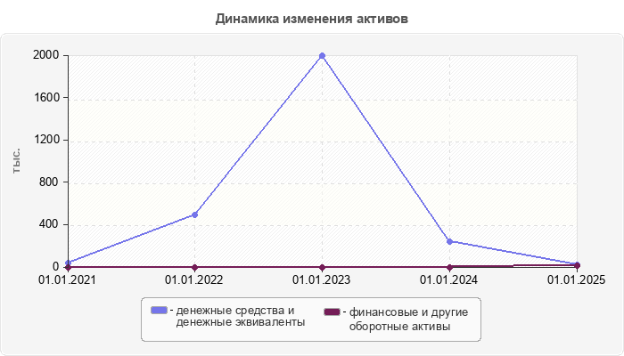 Динамика изменения активов
