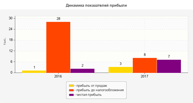 Динамика показателей прибыли