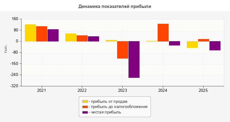 Динамика показателей прибыли