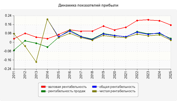 Динамика показателей прибыли