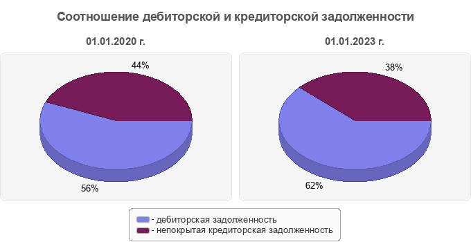 Соотношение дебиторской и кредиторской задолженности