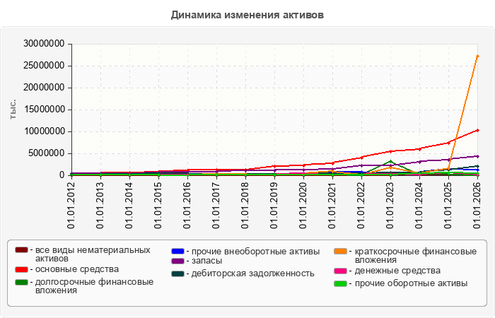 Динамика изменения активов