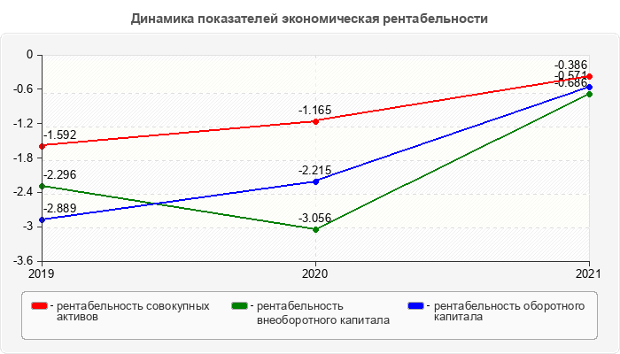 Динамика показателей экономическая рентабельности