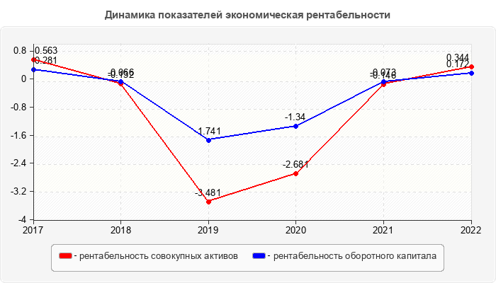 Динамика показателей экономическая рентабельности