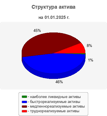 Структура актива