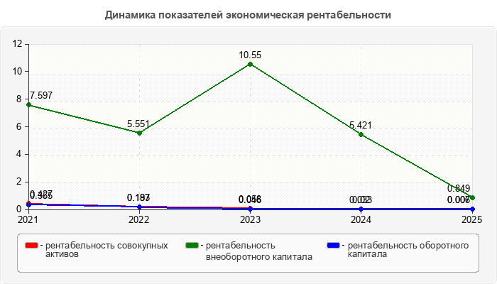 Динамика показателей экономическая рентабельности