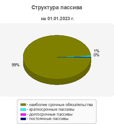 Структура пассива