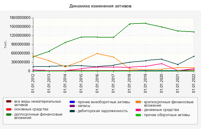 Динамика изменения активов