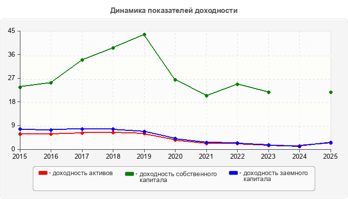 Динамика показателей доходности
