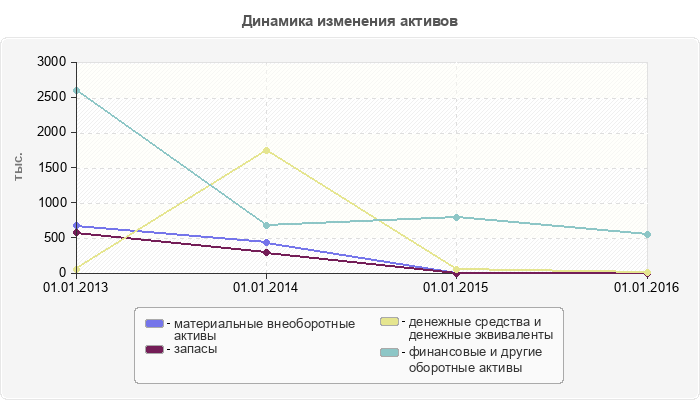 Динамика изменения активов