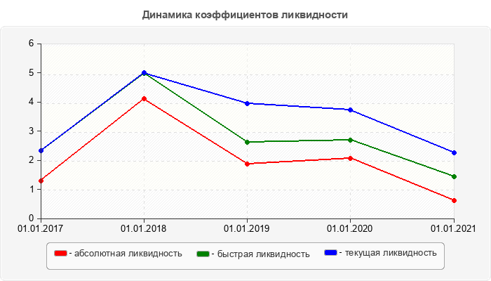 Динамика коэффициентов ликвидности