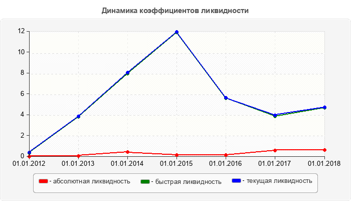 Динамика коэффициентов ликвидности
