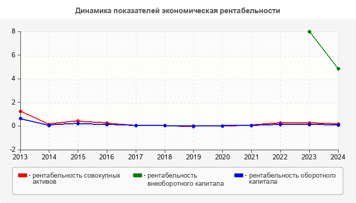 Динамика показателей экономическая рентабельности