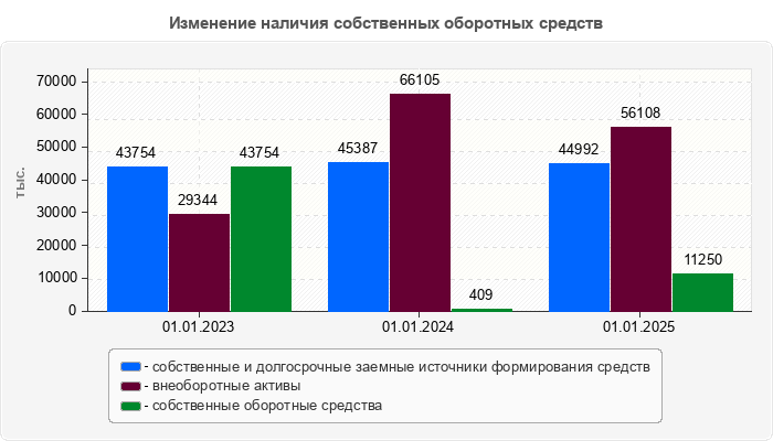 Изменение наличия собственных оборотных средств
