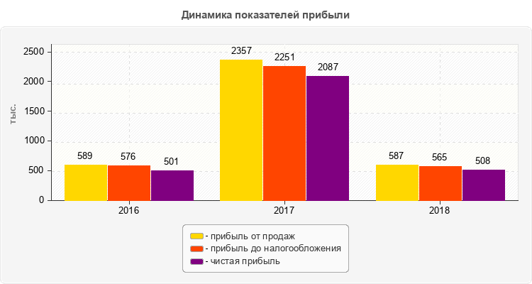 Динамика показателей прибыли