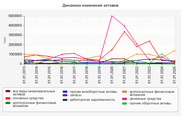 Динамика изменения активов