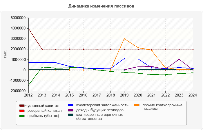 Динамика изменения пассивов