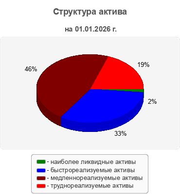 Структура актива