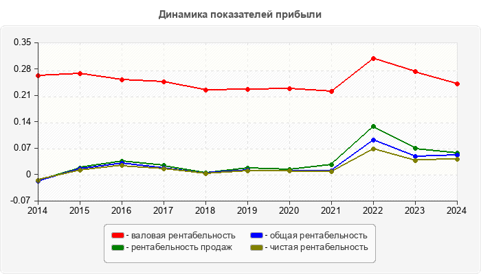 Динамика показателей прибыли