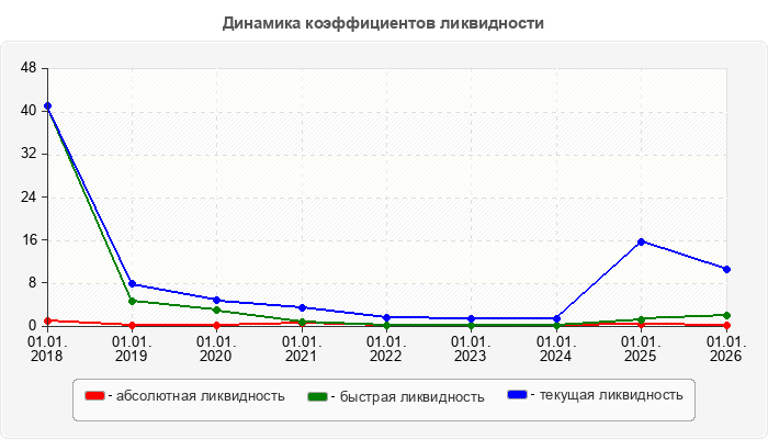 Динамика коэффициентов ликвидности