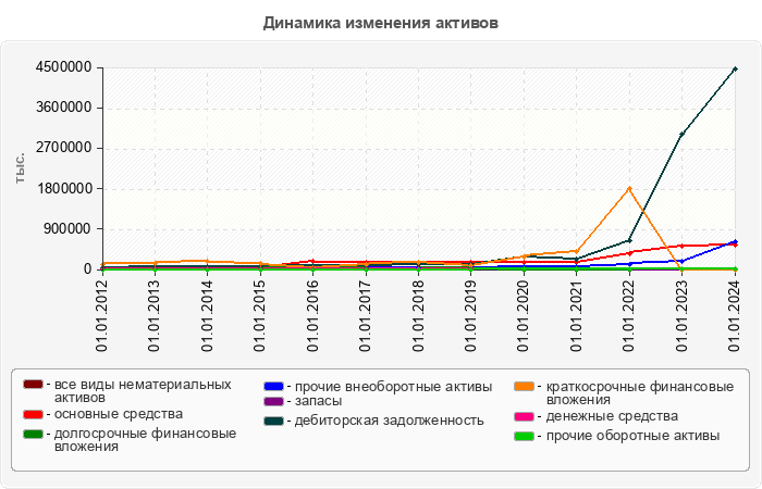 Динамика изменения активов