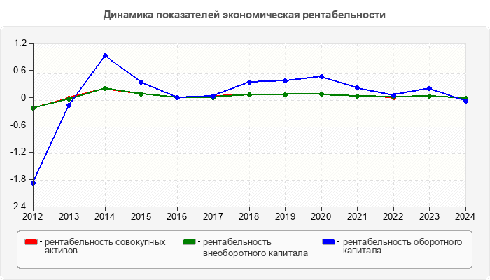 Динамика показателей экономическая рентабельности