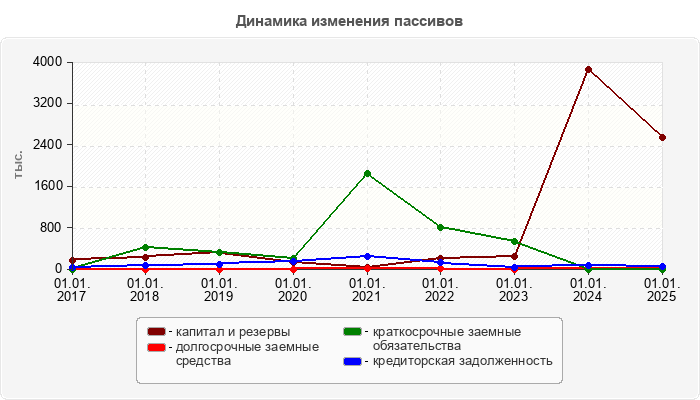 Динамика изменения пассивов