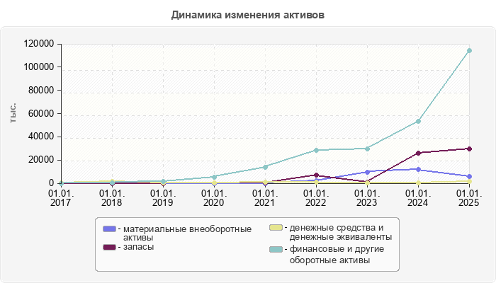 Динамика изменения активов