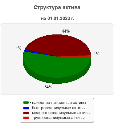 Структура актива