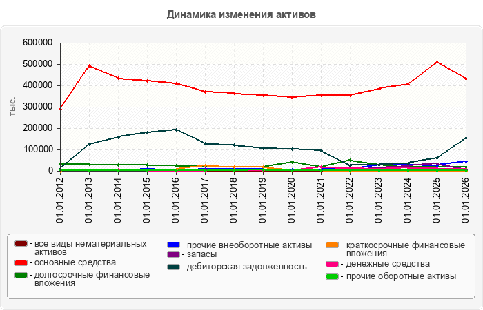 Динамика изменения активов