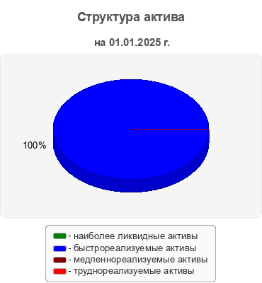 Структура актива