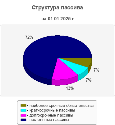 Структура пассива