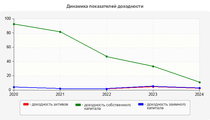 Динамика показателей доходности
