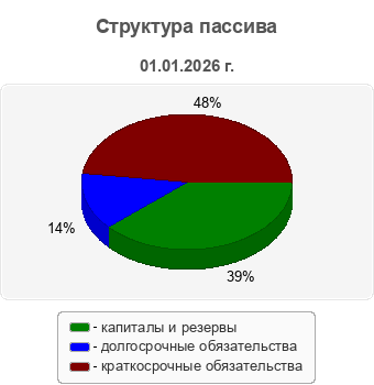 Структура пассива