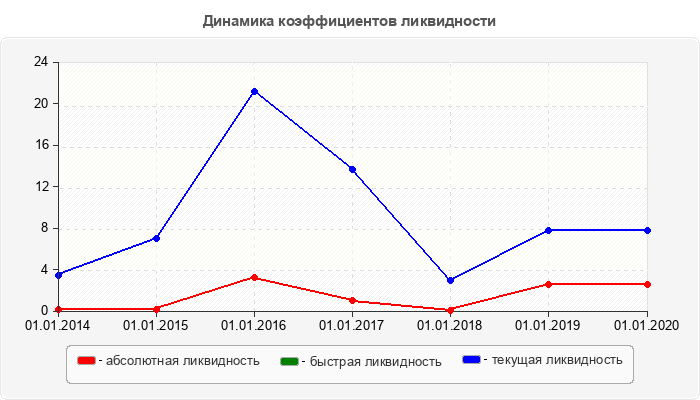 Динамика коэффициентов ликвидности