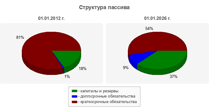 Структура пассива