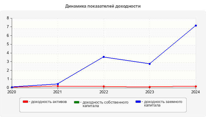 Динамика показателей доходности