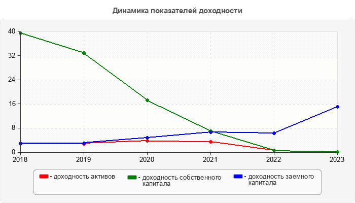Динамика показателей доходности
