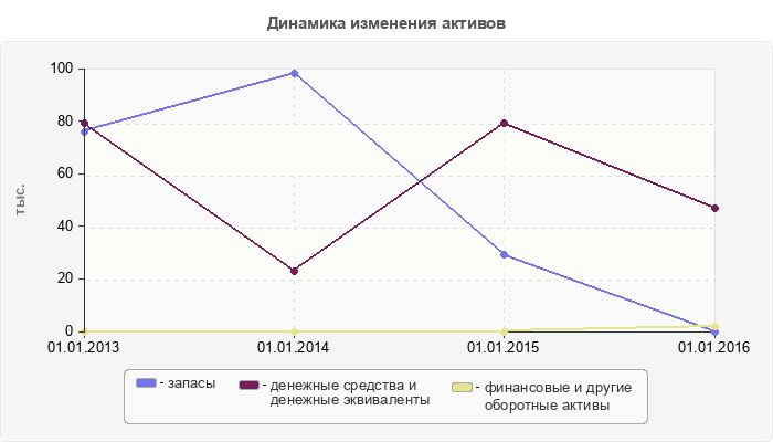 Динамика изменения активов