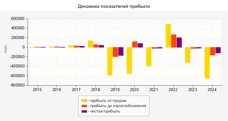 Динамика показателей прибыли