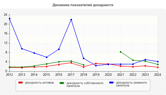 Динамика показателей доходности