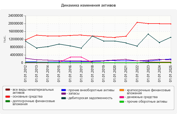 Динамика изменения активов