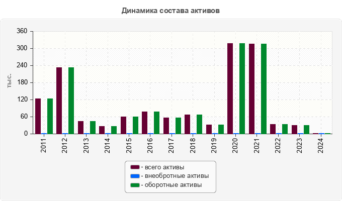Динамика состава активов