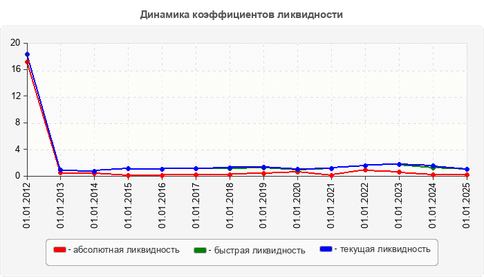Динамика коэффициентов ликвидности