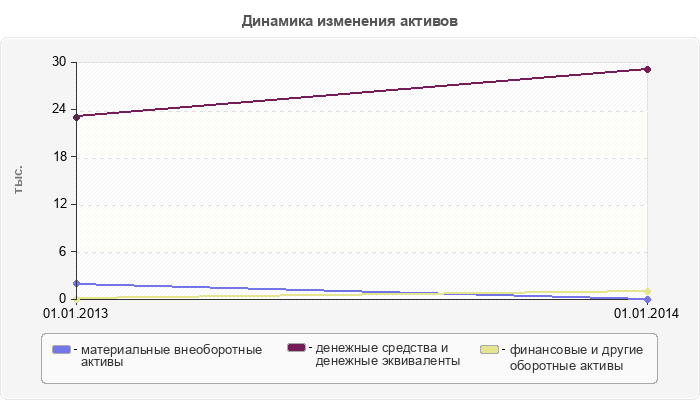 Динамика изменения активов