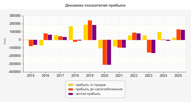 Динамика показателей прибыли