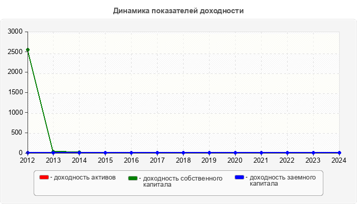 Динамика показателей доходности